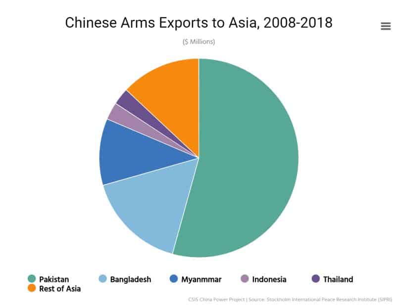 Chinese export to Asia